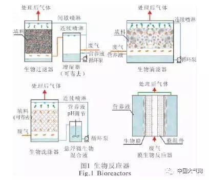 高负荷生物滤池构造_生物滤池表面负荷_高负荷生物滤池容积负荷