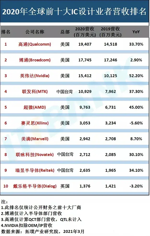 全球芯片Top10巨头“洗牌”！美国占6家，中国3家，海思跌出前十