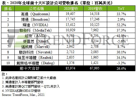 六个角度看沪深股市芯片设计公司与全球前十之差异