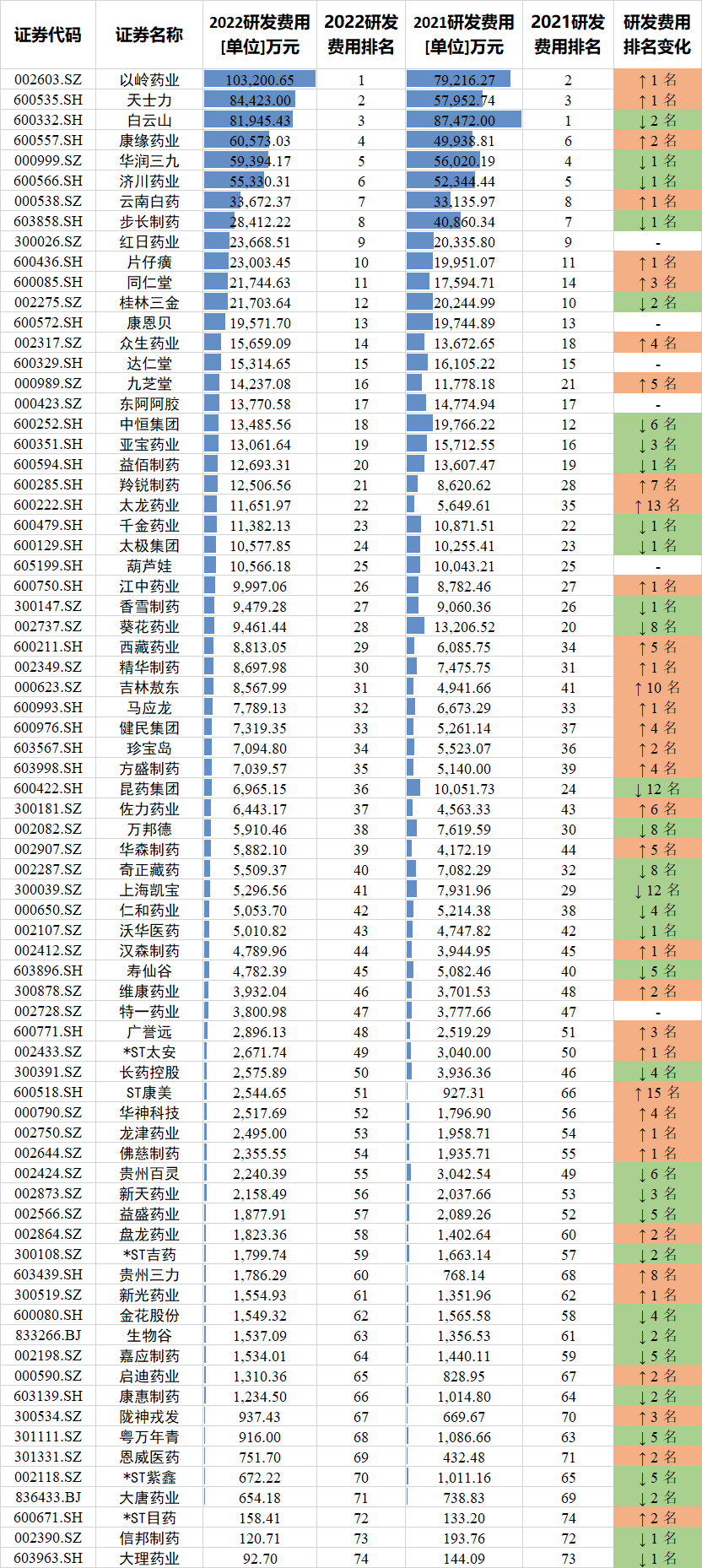 74家中药上市公司PK：步长制药销售费用74.8亿，是研发费用的26倍