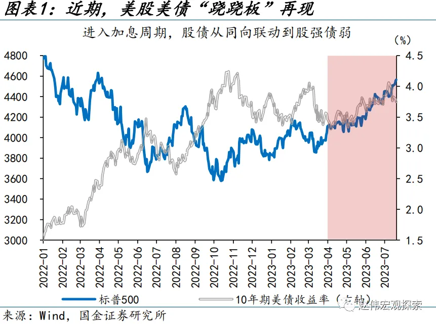 海外“股债跷跷板”，映射的交易逻辑？（国金宏观·赵伟团队）