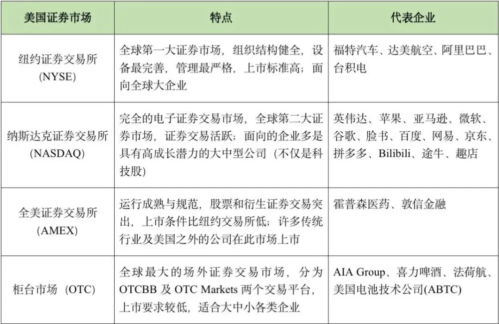 美国四大证券交易所IPO条件汇总 （专业收藏版）