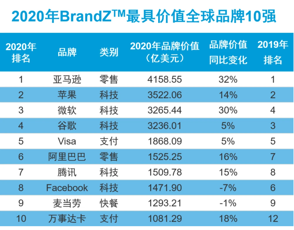 全球科技巨头市值排行榜_全球市值前20的科技公司_排行市值巨头科技榜全球第二