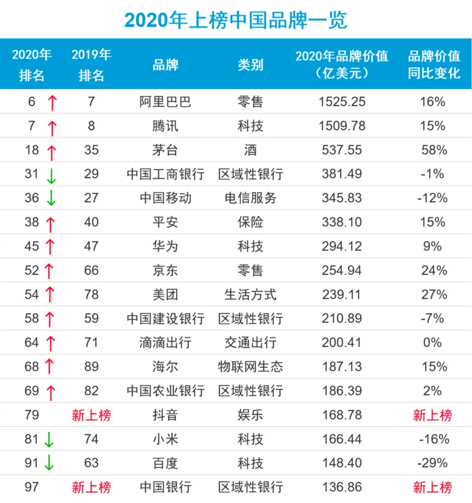 排行市值巨头科技榜全球第二_全球市值前20的科技公司_全球科技巨头市值排行榜