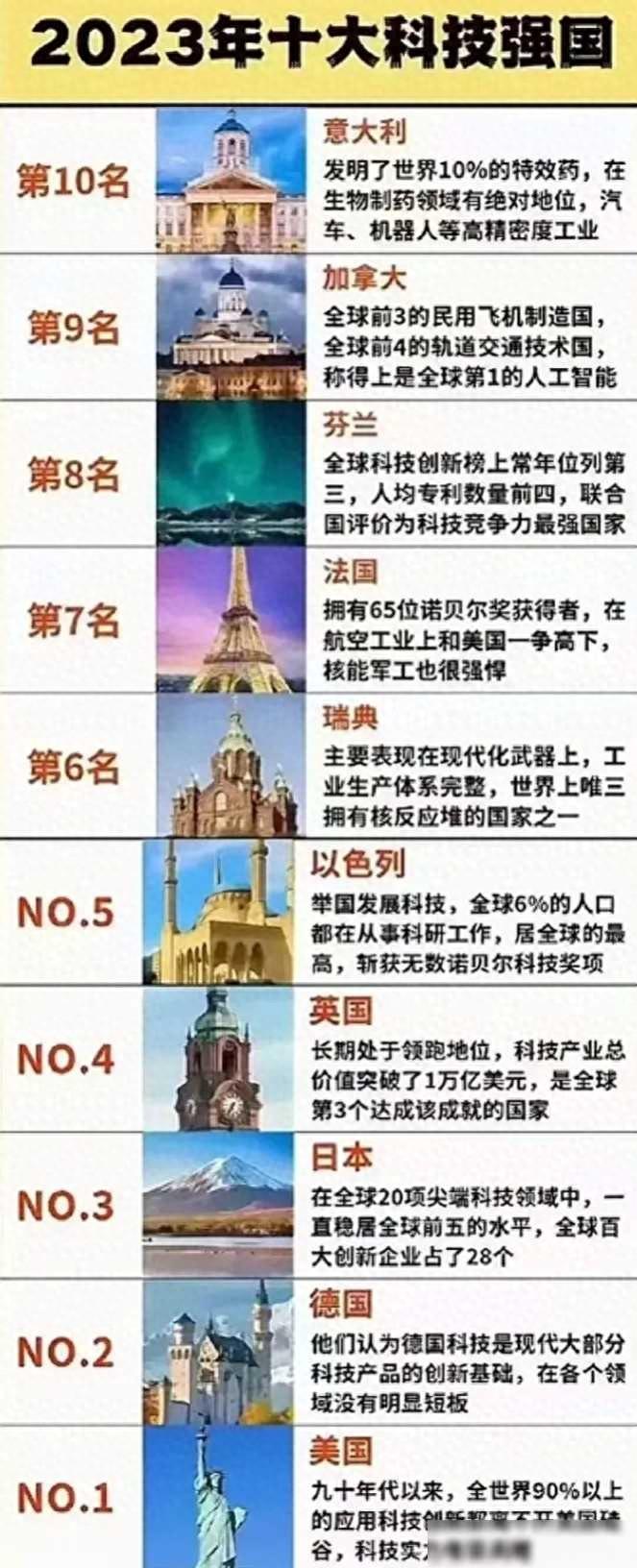 2023年全球十大科技强国：日本力压英国，位居第3...