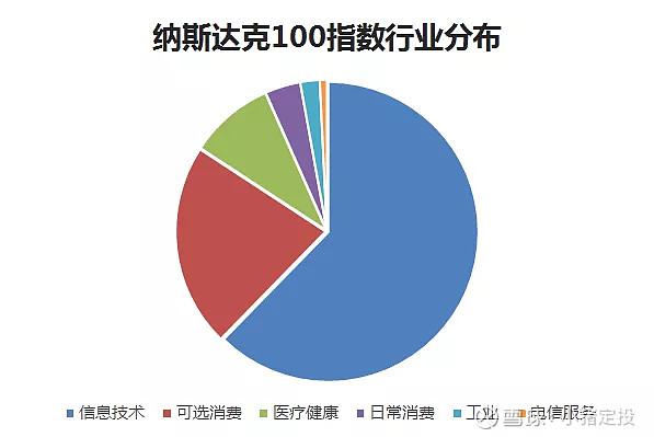 全球科技：纳斯达克100指数