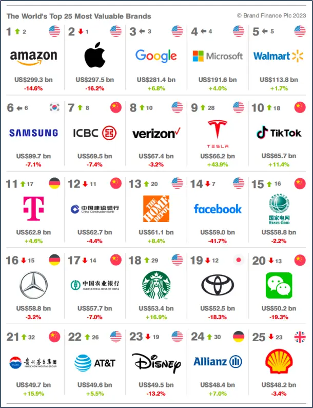 全球科技500强_全球科技500强排名完整版_全球科技500强企业