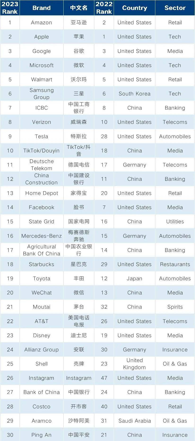 全球科技500强_全球科技500强企业_全球科技500强排名完整版