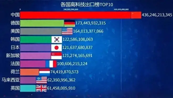 揭秘全球高科技产品出口榜，看看哪个国家才是科技强国！