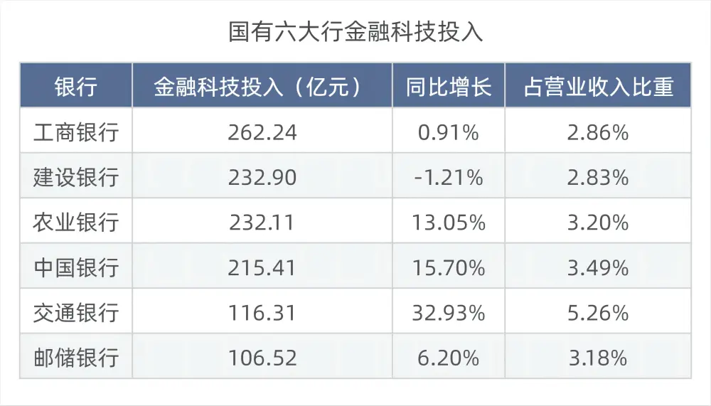 数据眼｜银行“最强大脑”鏖战正酣，多家金融科技投入超百亿