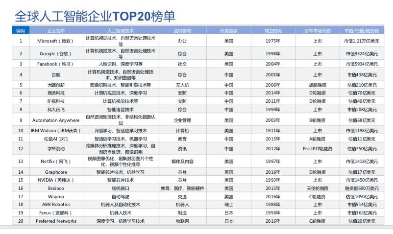 全球人工智能企业榜单：百度、大疆、旷视挺进全球前十