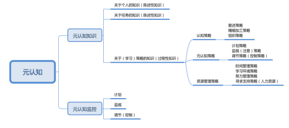 教育心理学—一直搞不清楚的“元认知”
