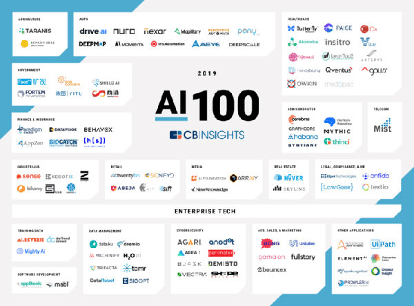 2019全球100强AI公司出炉：6家中国公司上榜