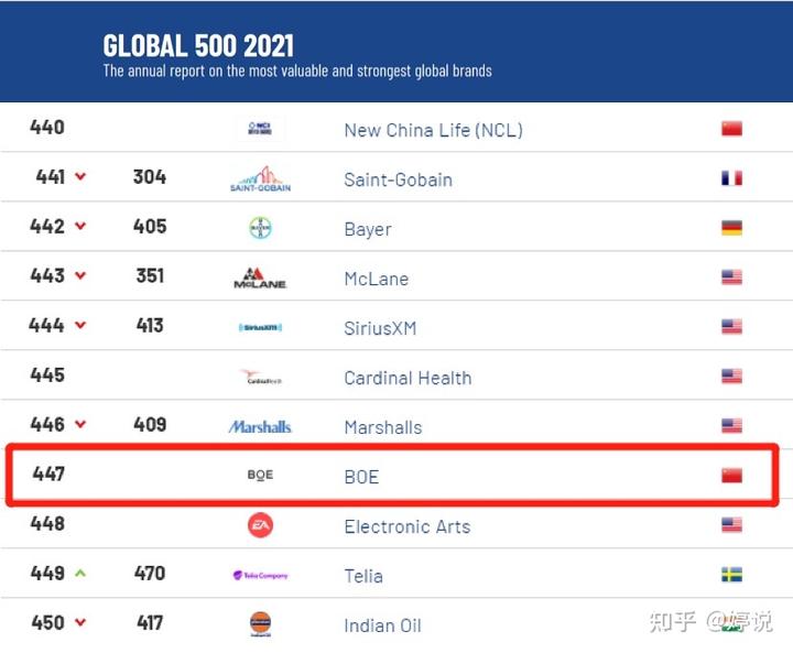 2021全球品牌价值500强出炉：BOE(京东方)强势上榜