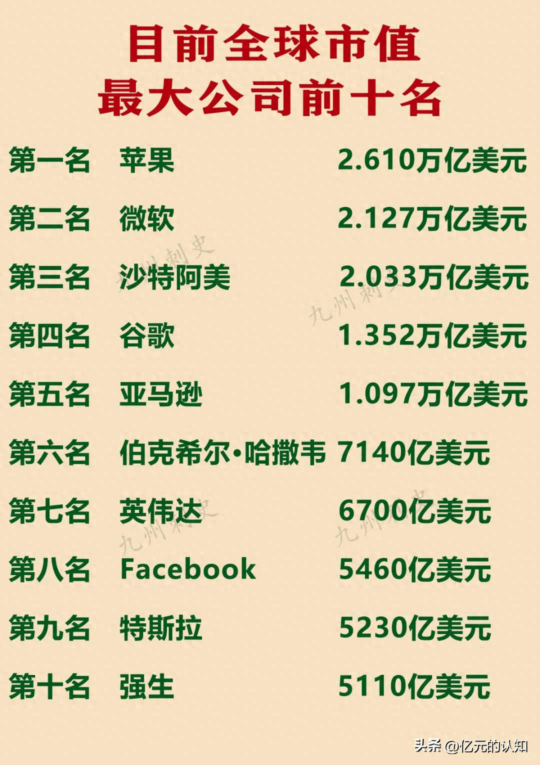 全球市值最大的十家公司，没有中国的公司！