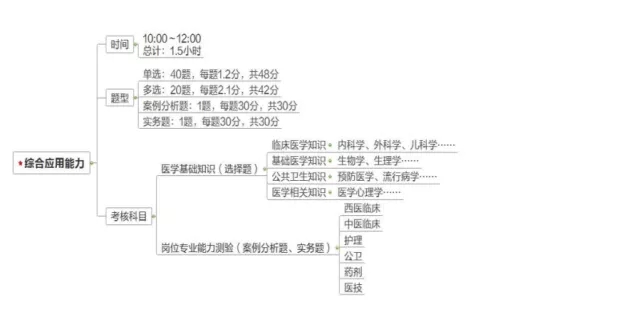 卫生类综合应用能力考查内容及题型分布