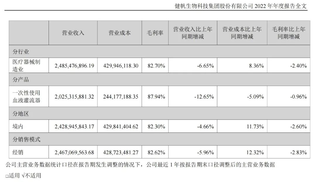 健帆生物股价跌去8成，集采到底影响多大？ | 公司观察
