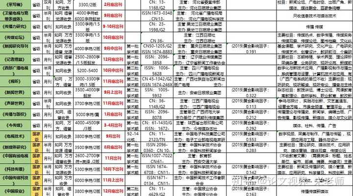 本科生想发表普刊综述论文难度大吗？