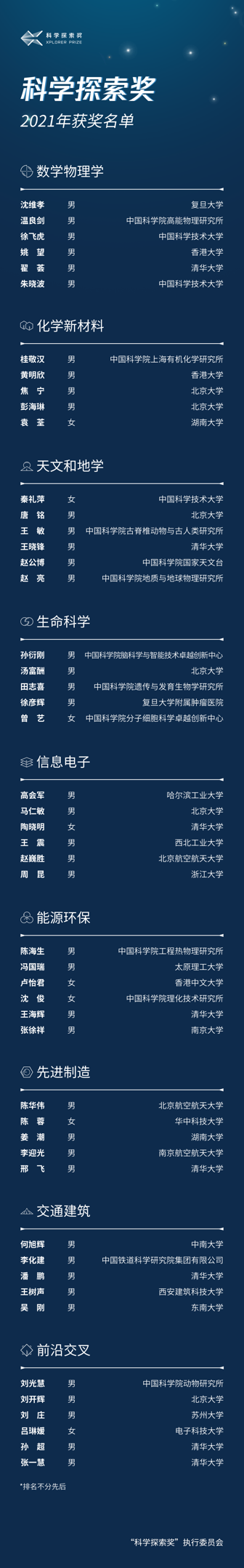 2021年“科学探索奖”名单揭晓：女性获奖人达8位 最年轻获奖者仅32岁