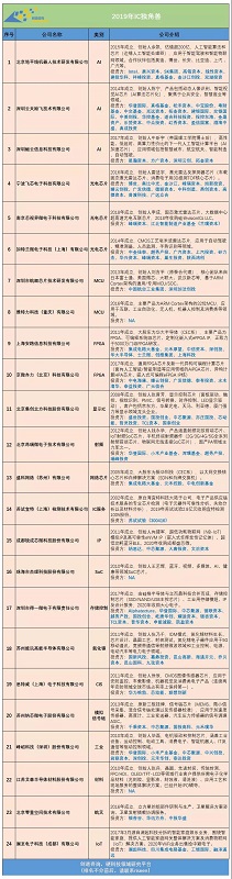 中国IC独角兽，赛道及投资机构