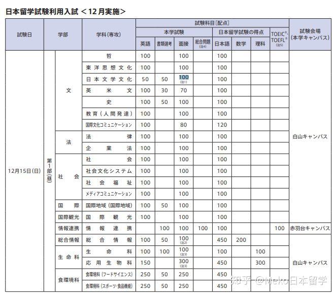 日本留学-出愿TIPS丨东洋大学学部报考综合指南