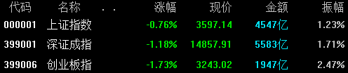 A股收评：沪指跌0.76%失守3600点，盐湖提锂、医美概念重挫