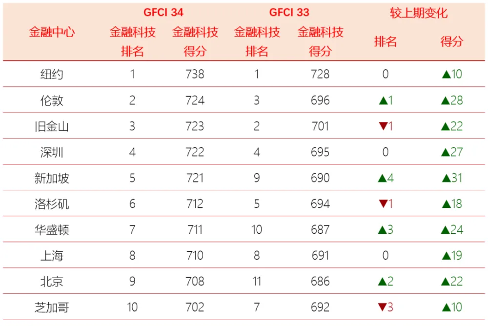 全球信息科技中心排名_全球科技百强_全球科技实力排行榜