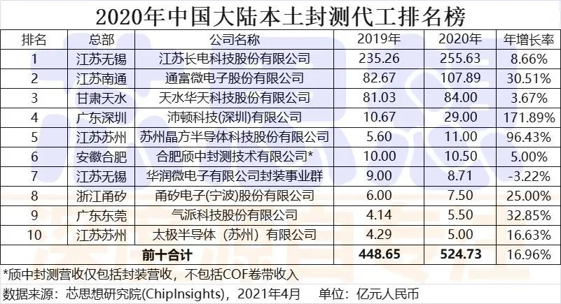 更正：2020年中国本土封装测试代工十强榜单