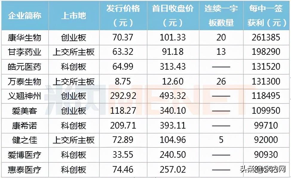 生物价最大值_生物价是什么意思_成大生物发行价是多少