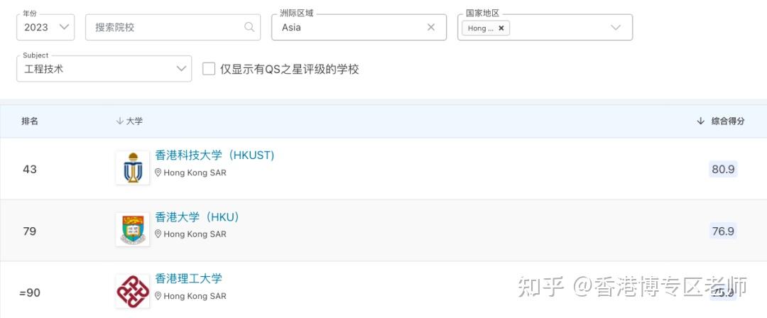 香港科技qs排名_香港科技大学全球排名_香港大学科技大学排名