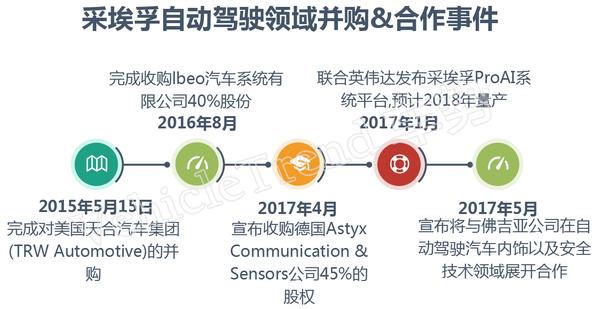 循规蹈矩还是freestyle？看全球汽车零部件四强自动驾驶布局