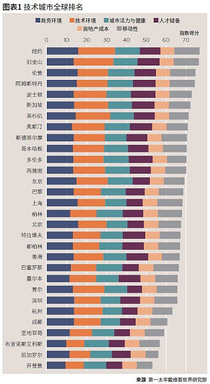 2019全球30座技术城市出炉！成都为中西部唯一入选城市