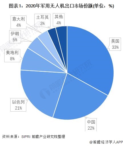 2021年中国无人机行业出口现状与市场竞争格局分析 民用第一军用第二