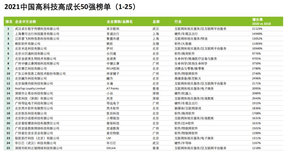 德勤评出中国高科技高成长50强企业 北京广州占六成