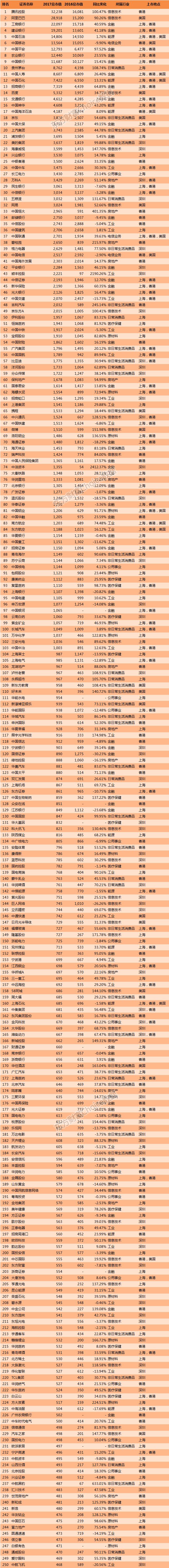 2017年中国上市公司市值500强榜单！