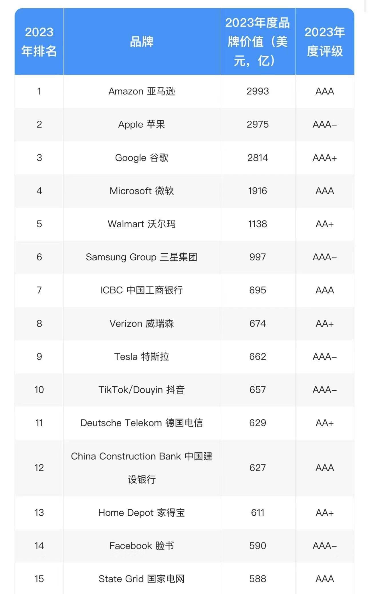 2023全球品牌价值500强：79个中国品牌上榜 前五家全是美国公司