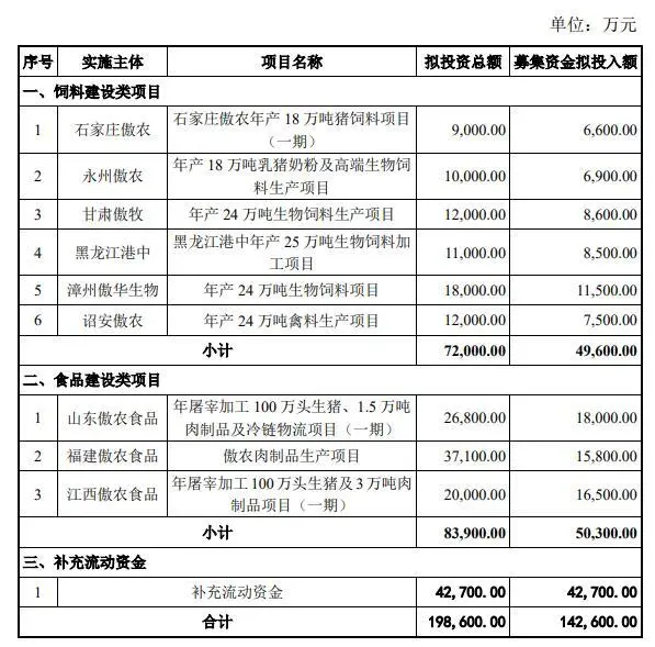 傲农生物终止不超14.26亿元定增 保荐机构为国泰君安