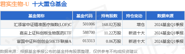 4月30日君实生物-U涨7.84%，汇添富中证精准医疗指数(LOF)C基金重仓该股