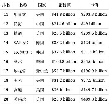 福布斯全球科技企业排行_福布斯科技排行榜_福布斯全球科技百富榜