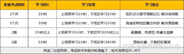 自考每天需要多少时间学习？