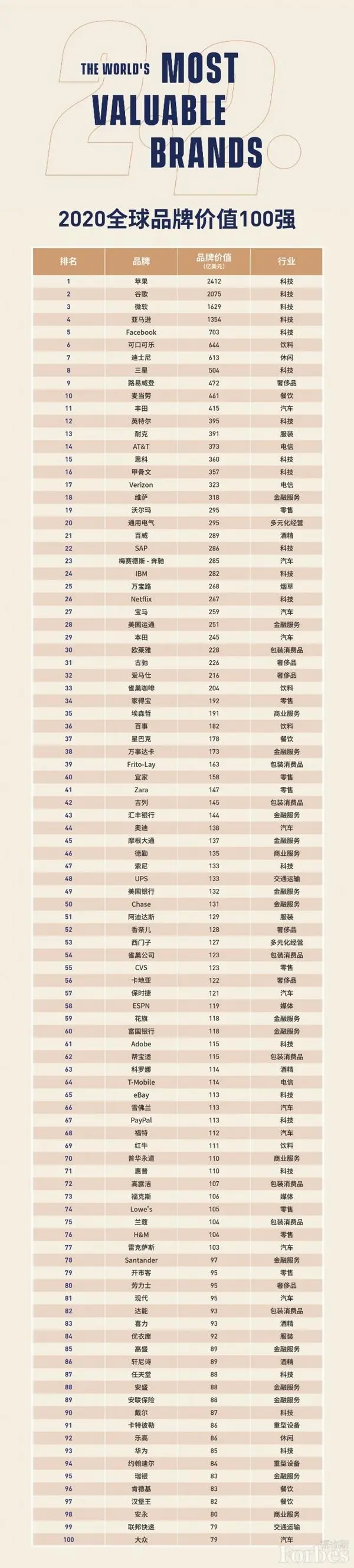 福布斯发布2020全球品牌价值100强：苹果第一 中国仅华为一根独苗