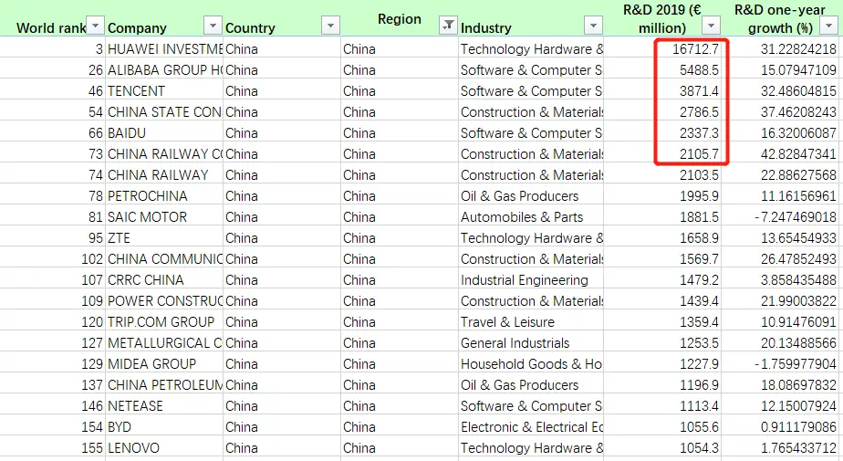 科技研发排名投入全球公司第一_全球科技公司研发投入排行_全球科技公司研发投入排名