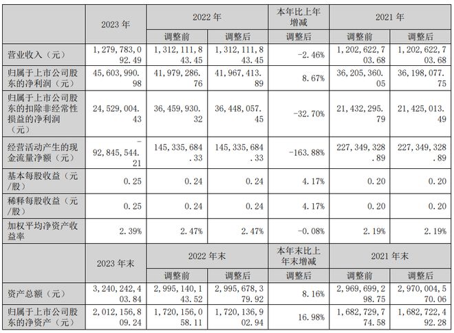 赛托生物2023年营收12.8亿净利4560.4万 董事长米奇薪酬96万