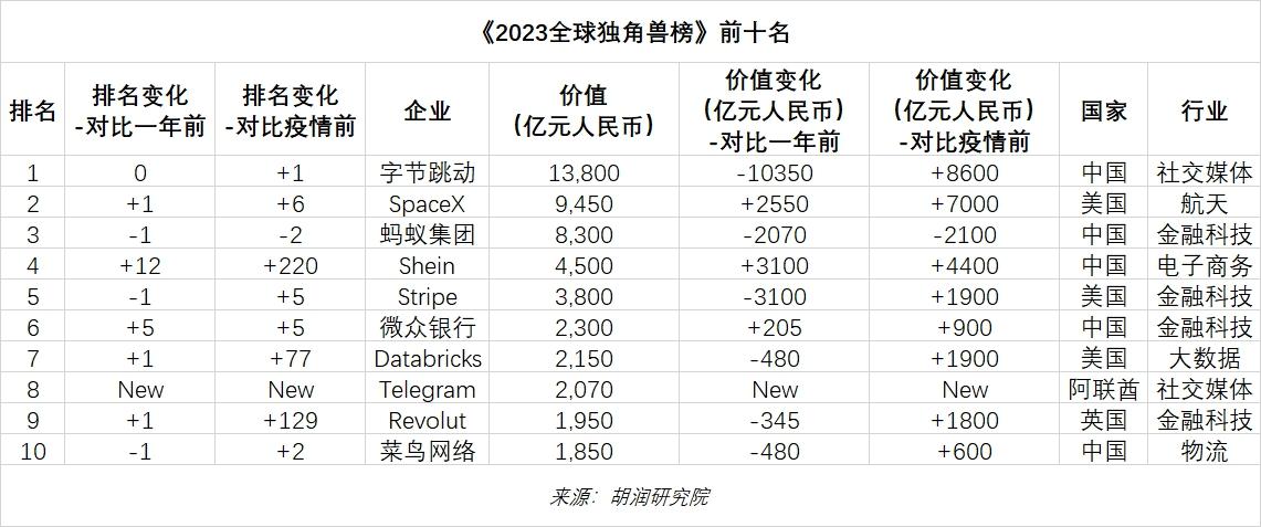 科技独角兽基金_全球金融科技独角兽分布图_科技金融独角兽的崛起