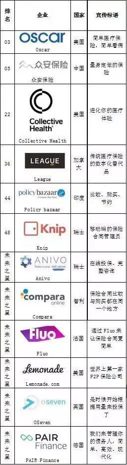 2016全球金融科技100强榜单发布！中国8家上榜公司中半数做保险！