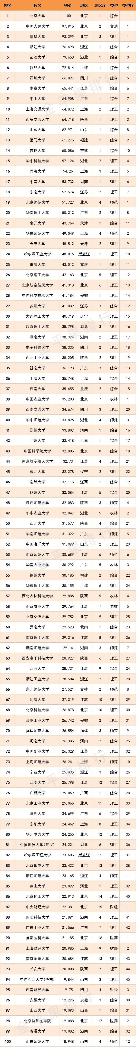 2021中国大学创新竞争力排名（人文社会科学榜、科技榜）