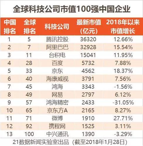 科技公司全球排名_全球科技公司排行_排行科技全球公司有哪些