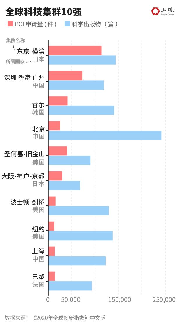 全球科技集群100强发布，北京、上海、粤港三城跻身前十