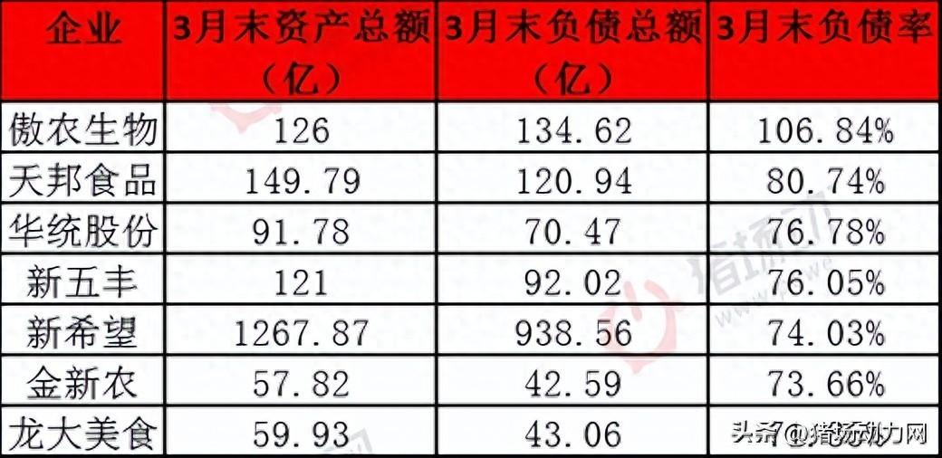 傲农、天邦同一天被ST！更危险的是，还有5家企业负债率超过70%