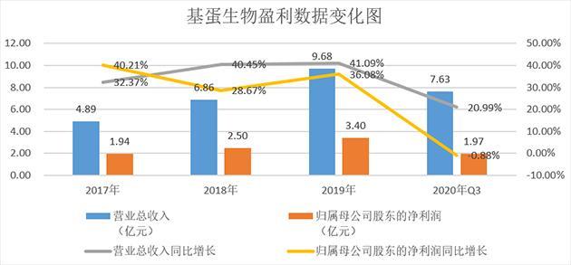 基蛋生物：国内心脏标志物市场领先企业 近期取得体外诊断试剂盒注册证